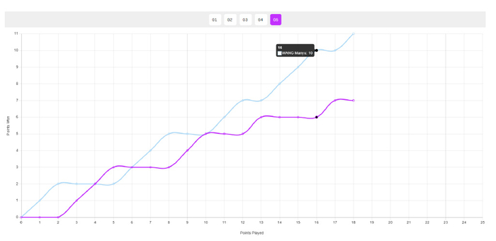 王曼昱1-2落后仍逆转！日媒：日乒已6年未赢过乒坛高墙 早田就差一点