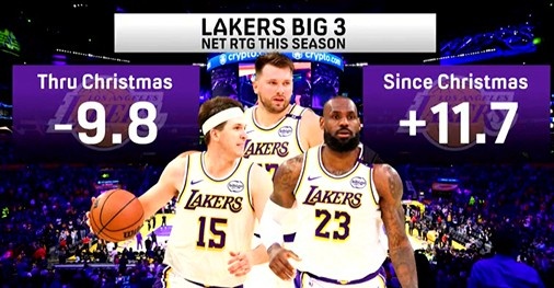 必发官方网站-本赛季湖人三巨头同场净效值在圣诞节前-9.8 圣诞节至今+11.7