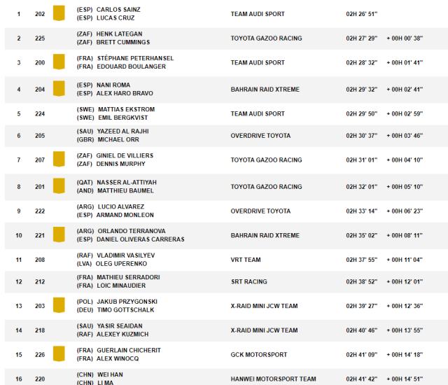 必发bifa-达喀尔SS3:塞恩斯赢赛段冠军创历史 韩魏排名第16