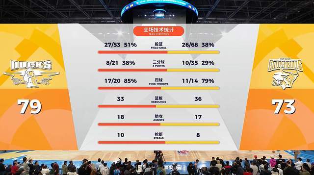 必发体育-太硬了！让了5个人依旧赢了球，难怪人家喊出夺冠，强人独砍23分