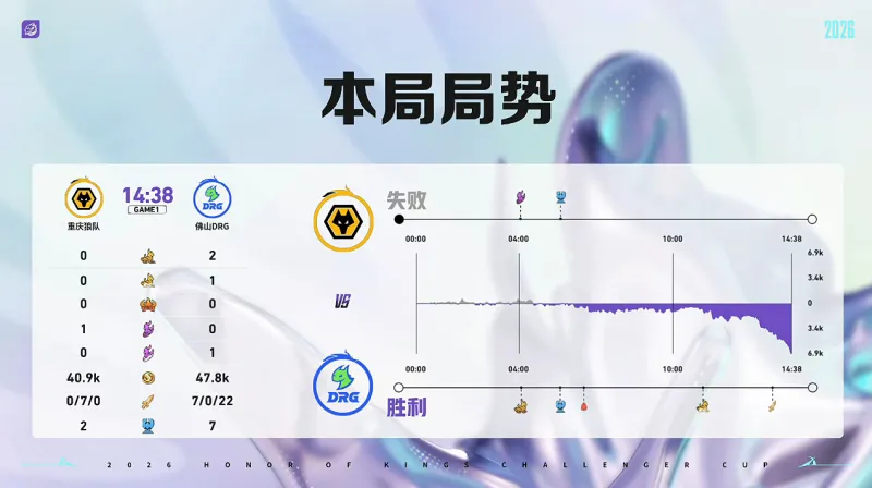 DRG 1-0 狼队:前期优势强势猛攻,DRG行云流水拿下首局