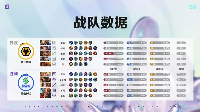 DRG 1-0 狼队:前期优势强势猛攻,DRG行云流水拿下首局